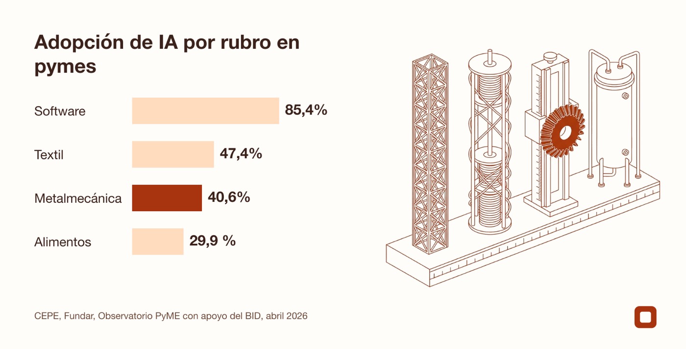 Gráfico de barras que compara la adopción de inteligencia artificial entre software, textil, metalmecánica y alimentos