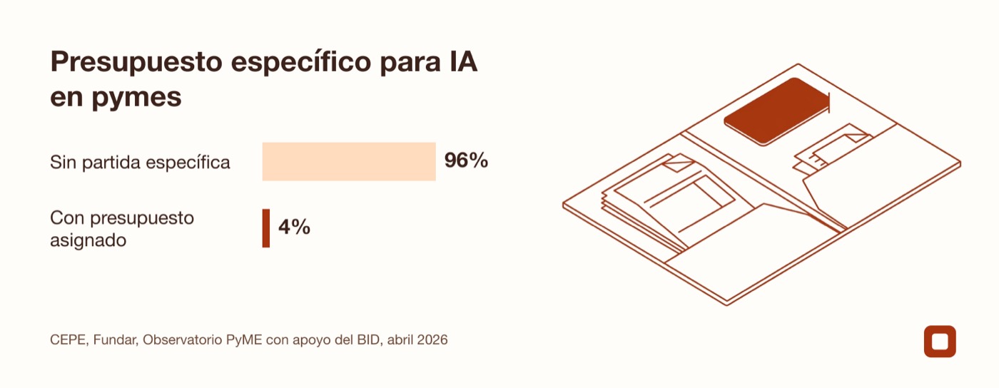 Gráfico de barras que muestra que solo el 4 por ciento de las pymes tiene presupuesto asignado para inteligencia artificial
