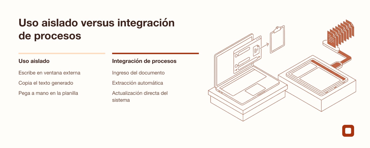 Diagrama conceptual que compara el uso manual de un chat contra un proceso integrado al sistema