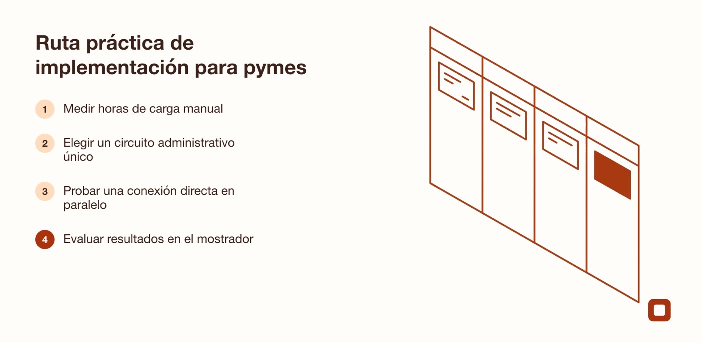 Diagrama de cuatro pasos para comenzar a automatizar tareas en una pyme