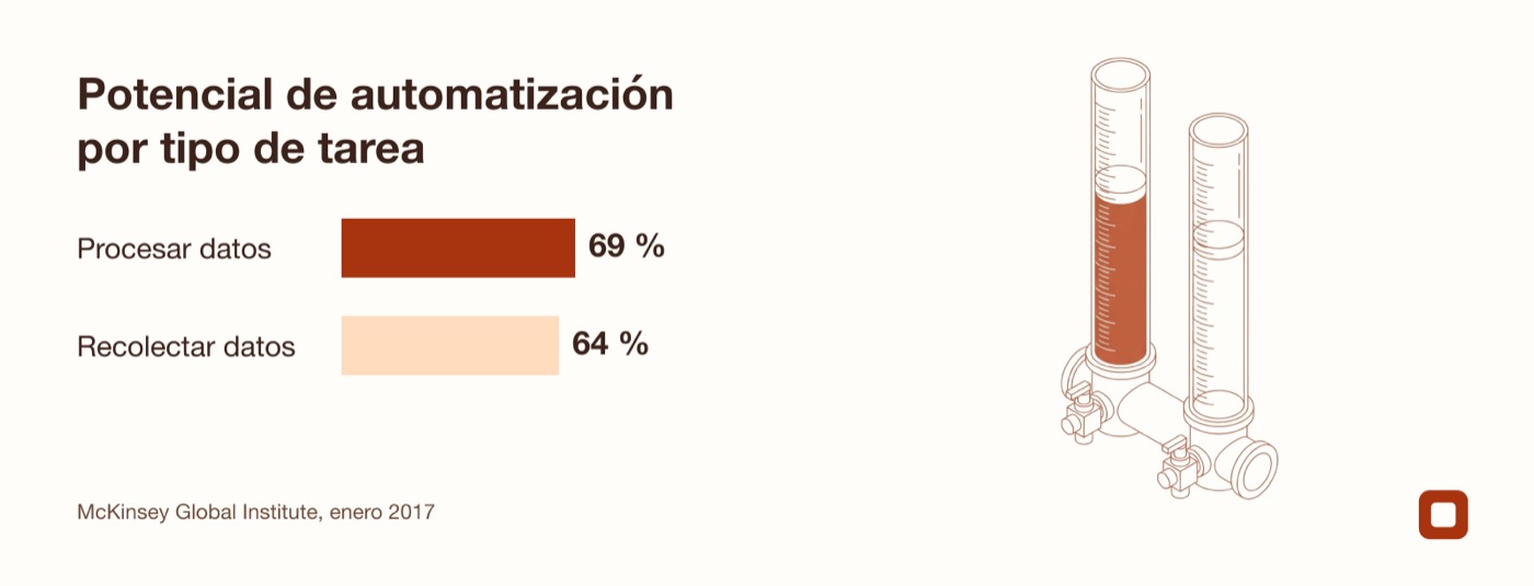 Gráfico de barras que muestra el potencial de automatización en procesamiento y recolección de datos