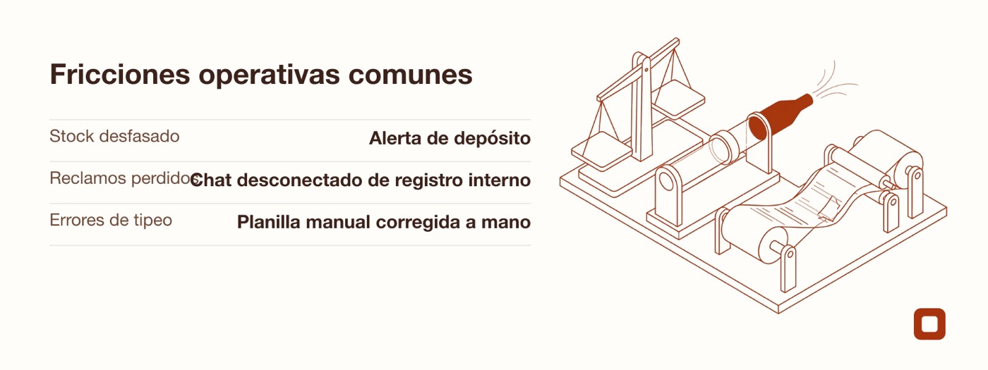 Esquema de tres dolores frecuentes: desfasaje de inventario, pérdida de reclamos de clientes y errores de tipeo manual