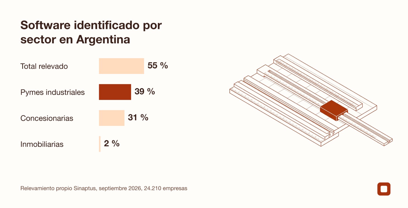 Gráfico que detalla el porcentaje de empresas con software de gestión identificado según relevamiento de Sinaptus