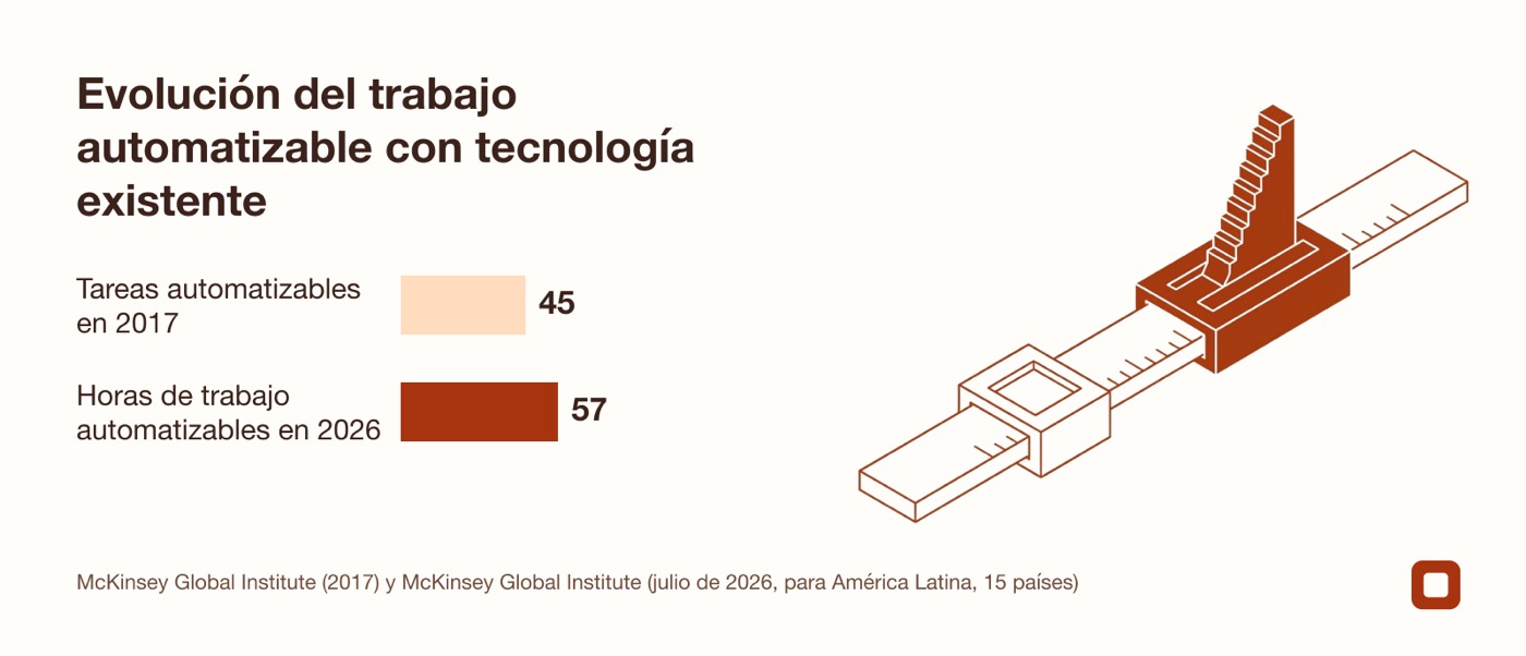 Gráfico comparativo que muestra el aumento del trabajo automatizable del 45 % en 2017 al 57 % en 2026 según McKinsey Global Institute