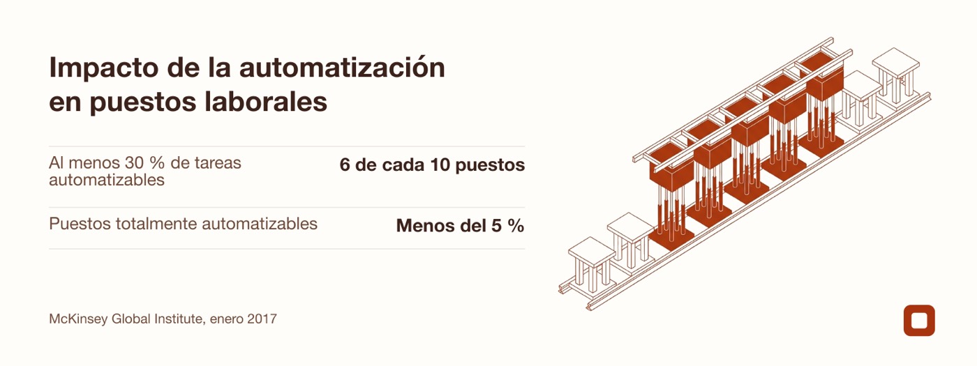 Diagrama que muestra que 6 de cada 10 puestos tienen un 30 % de tareas automatizables según McKinsey