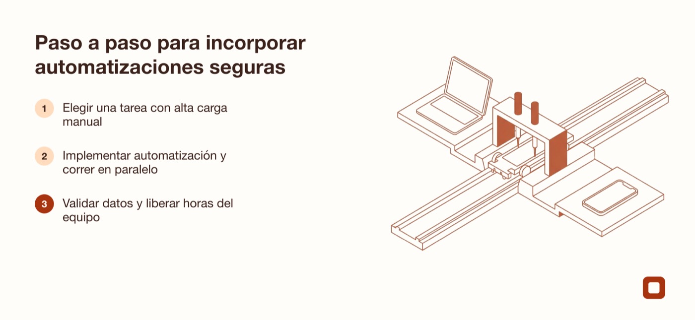 Flujo de trabajo en tres etapas que muestra la transición ordenada desde la tarea manual a la automatización validada