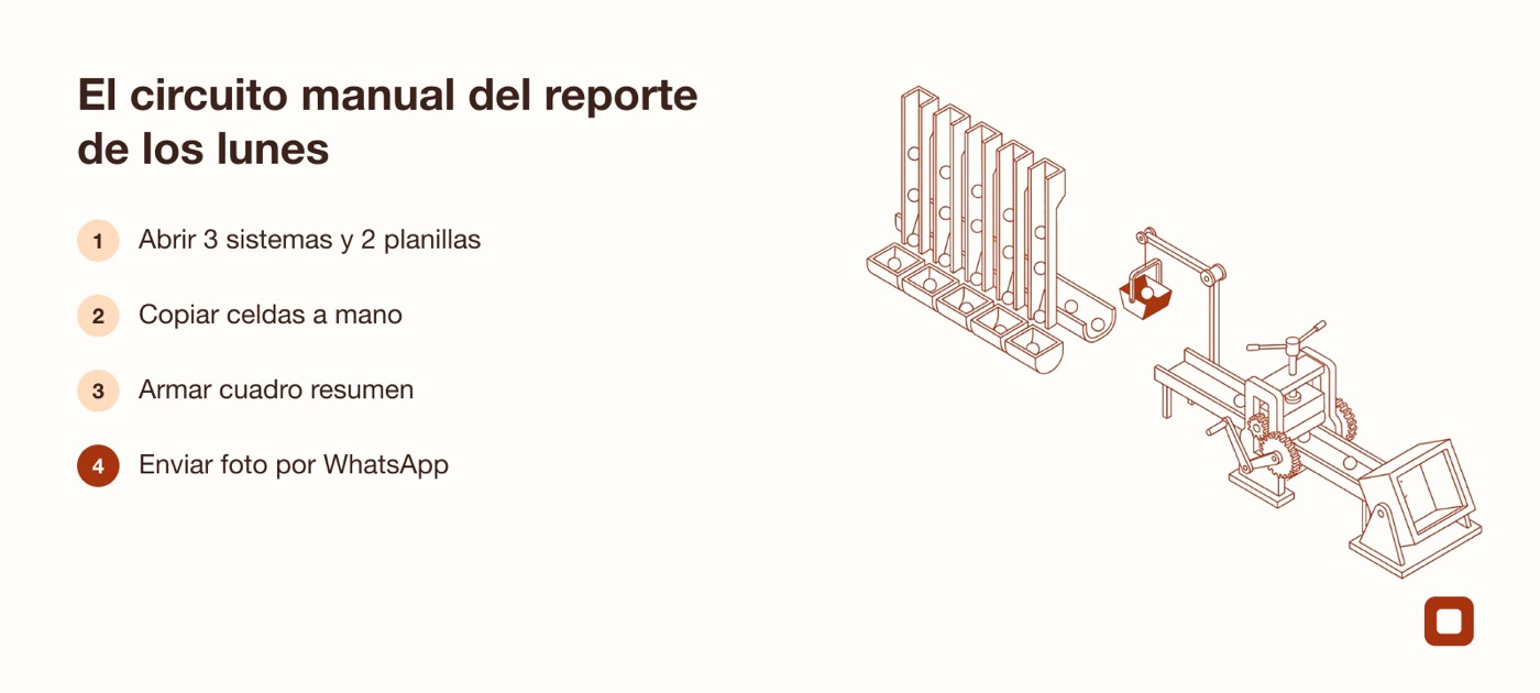 Diagrama del proceso manual para armar el reporte de los lunes copiando datos entre sistemas